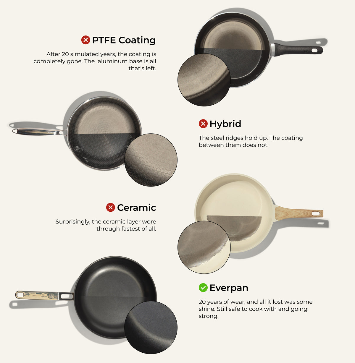 Four pans after 20 years of simulated wear: PTFE, hybrid, ceramic and Everpan